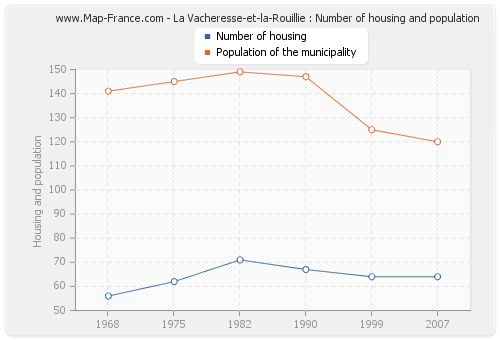 La Vacheresse-et-la-Rouillie : Number of housing and population